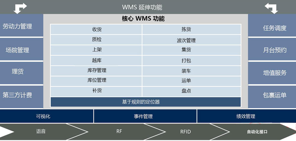 生产型WMS系统：库内管理功能设计与了解
