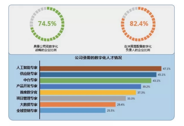从信息化改造到数字化转型，中国企业行至何处？