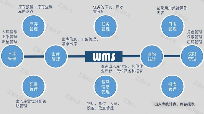 不会不知道吧？实业人必须了解的WMS仓储管理系统