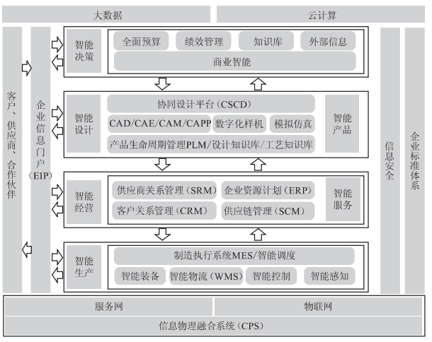 新工厂建设：基于智能工厂所需的主要业务系统进行规划建设