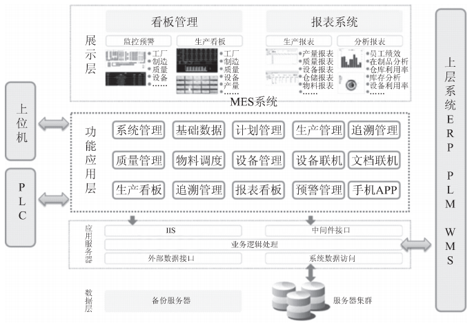 智能工厂规划：信息化系统规划-ERP系统,PLM系统,MES系统,wms系统
