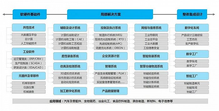 betvictor伟徳智能看智能工厂产业，讲产业链解构和产业生态分析