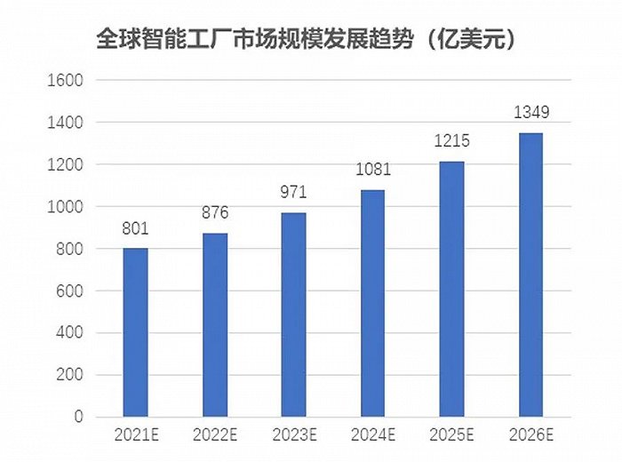 智能工厂是一种趋势，智能工厂集成现在是为谁服务？